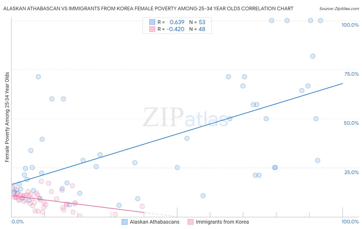 Alaskan Athabascan vs Immigrants from Korea Female Poverty Among 25-34 Year Olds