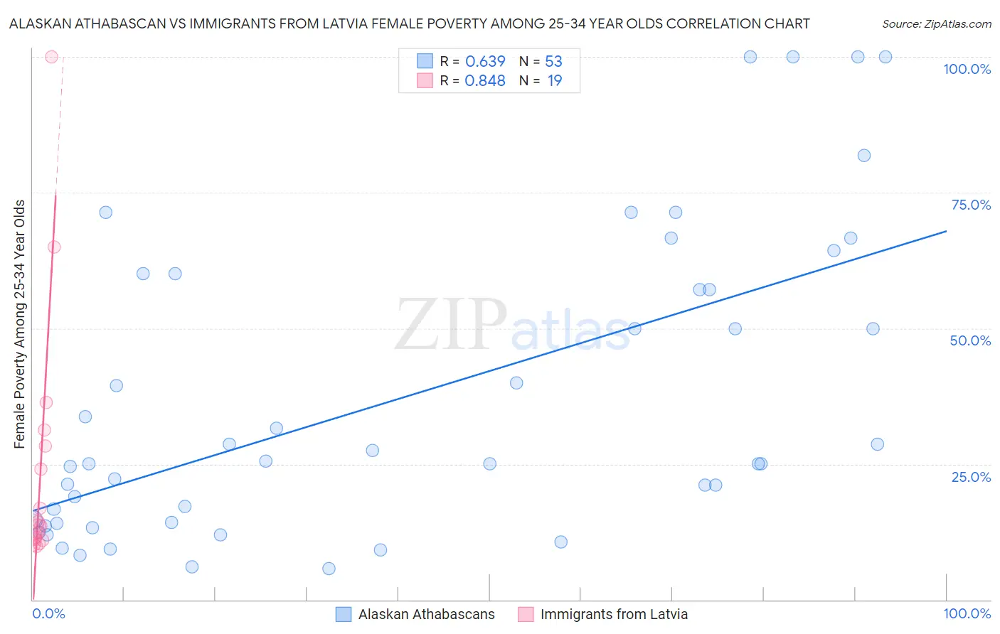 Alaskan Athabascan vs Immigrants from Latvia Female Poverty Among 25-34 Year Olds