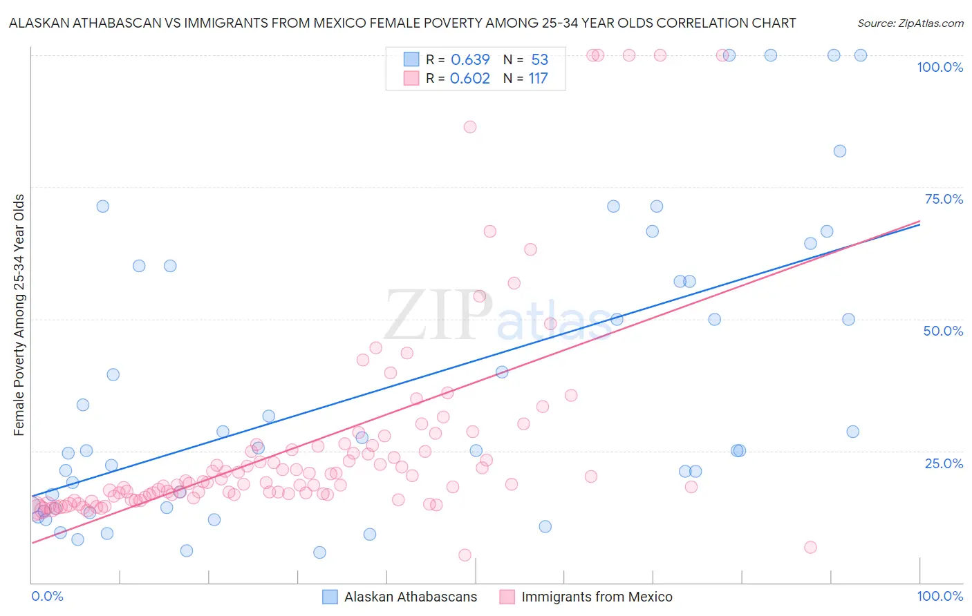 Alaskan Athabascan vs Immigrants from Mexico Female Poverty Among 25-34 Year Olds