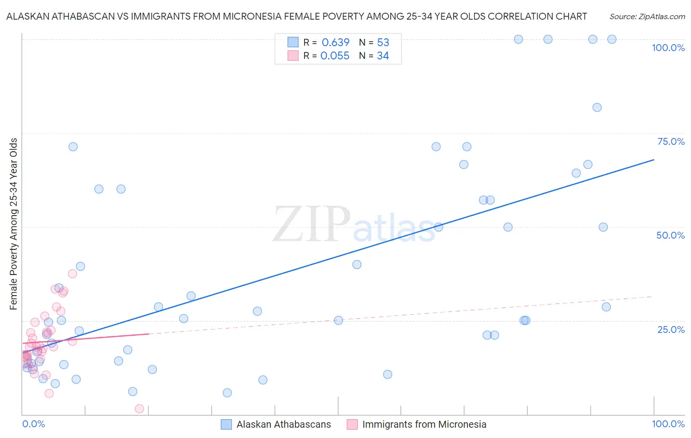 Alaskan Athabascan vs Immigrants from Micronesia Female Poverty Among 25-34 Year Olds