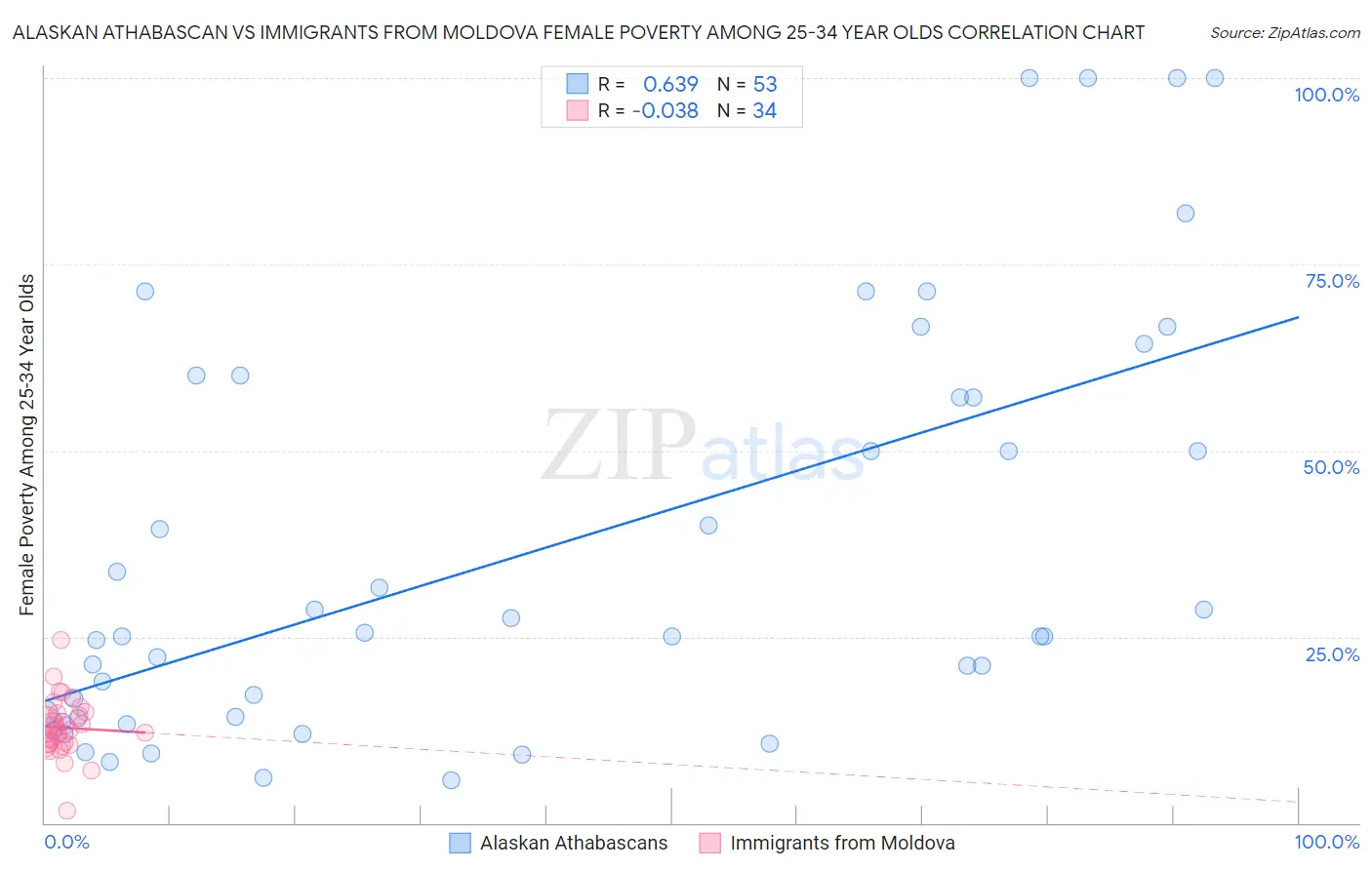 Alaskan Athabascan vs Immigrants from Moldova Female Poverty Among 25-34 Year Olds