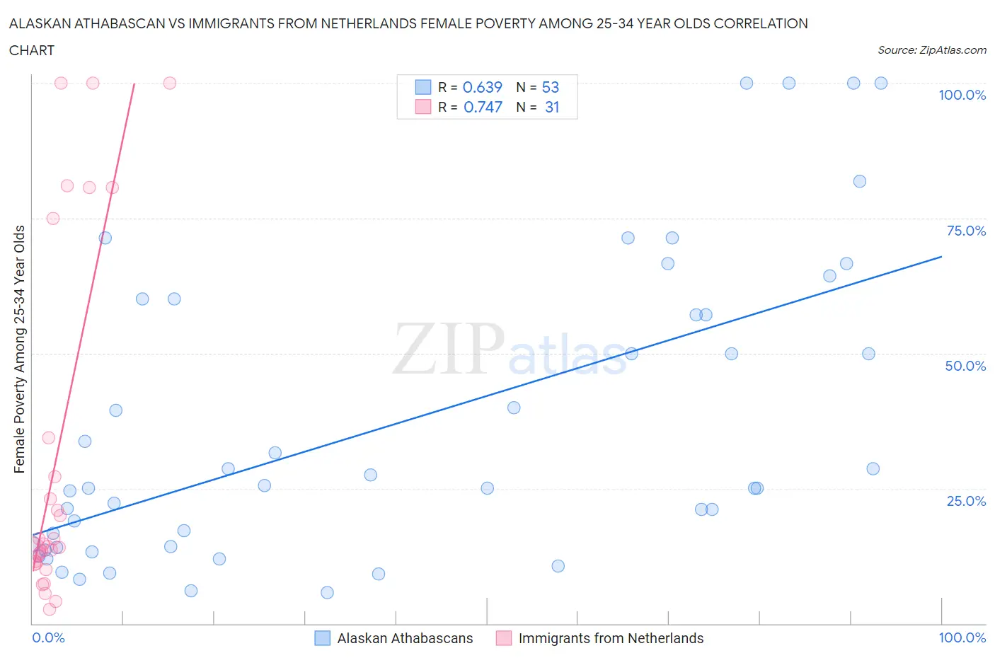 Alaskan Athabascan vs Immigrants from Netherlands Female Poverty Among 25-34 Year Olds
