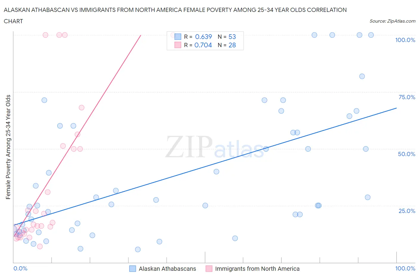 Alaskan Athabascan vs Immigrants from North America Female Poverty Among 25-34 Year Olds