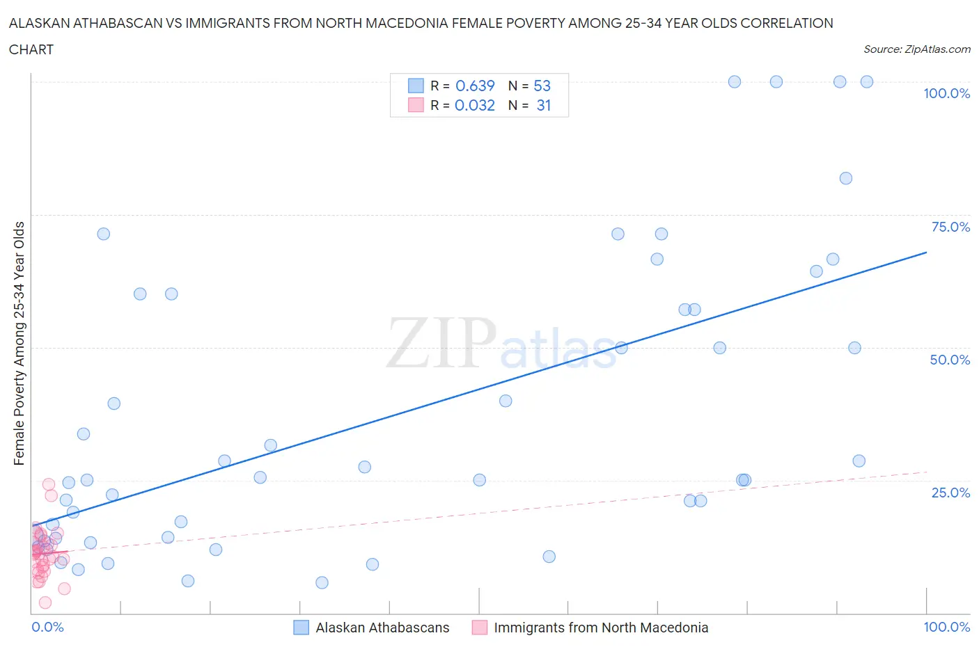 Alaskan Athabascan vs Immigrants from North Macedonia Female Poverty Among 25-34 Year Olds