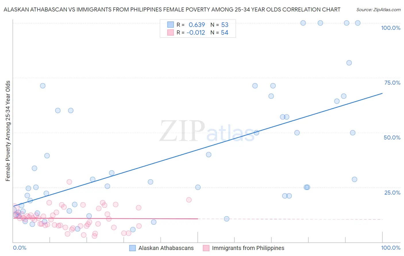 Alaskan Athabascan vs Immigrants from Philippines Female Poverty Among 25-34 Year Olds