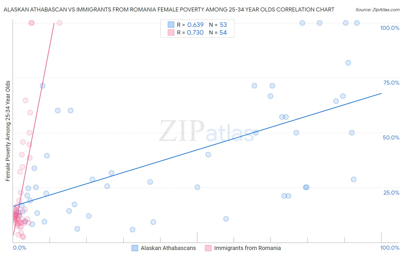 Alaskan Athabascan vs Immigrants from Romania Female Poverty Among 25-34 Year Olds