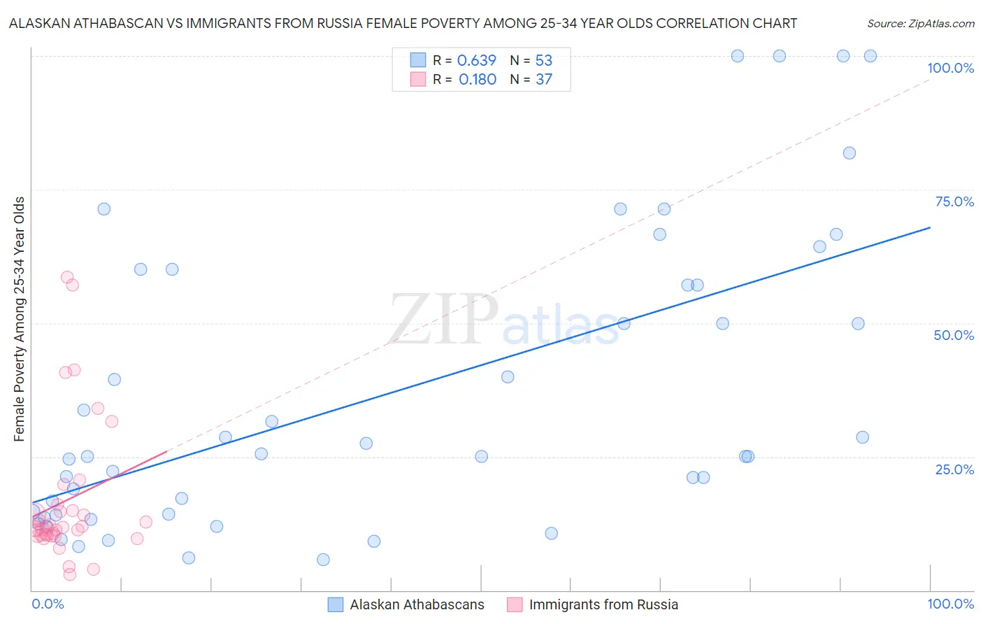 Alaskan Athabascan vs Immigrants from Russia Female Poverty Among 25-34 Year Olds