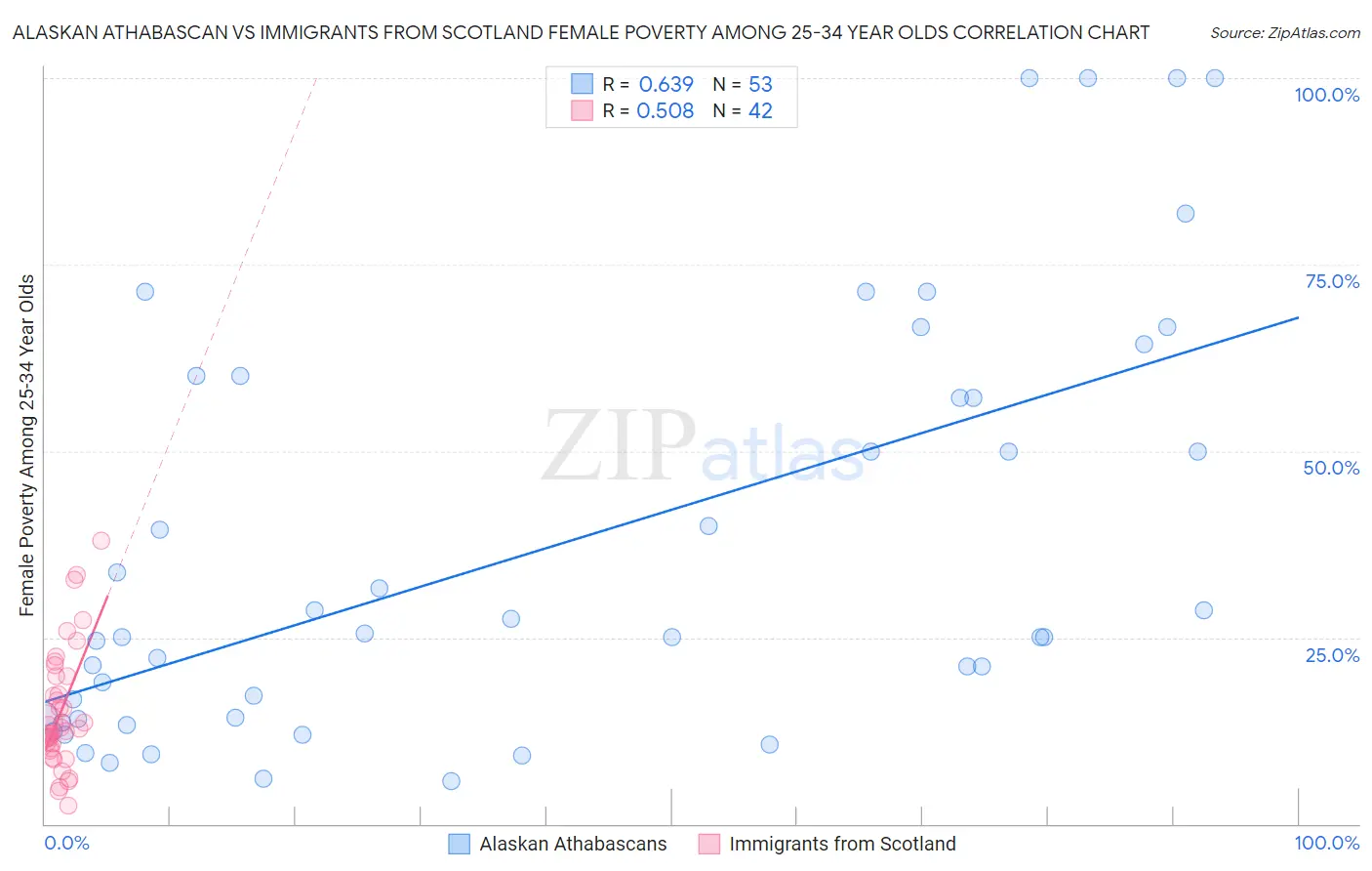 Alaskan Athabascan vs Immigrants from Scotland Female Poverty Among 25-34 Year Olds