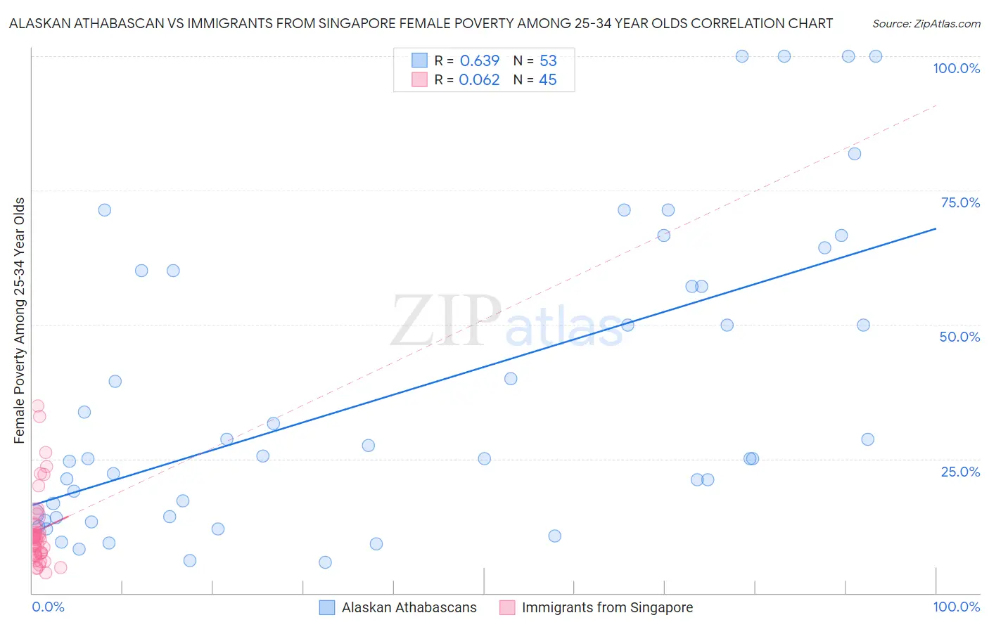 Alaskan Athabascan vs Immigrants from Singapore Female Poverty Among 25-34 Year Olds