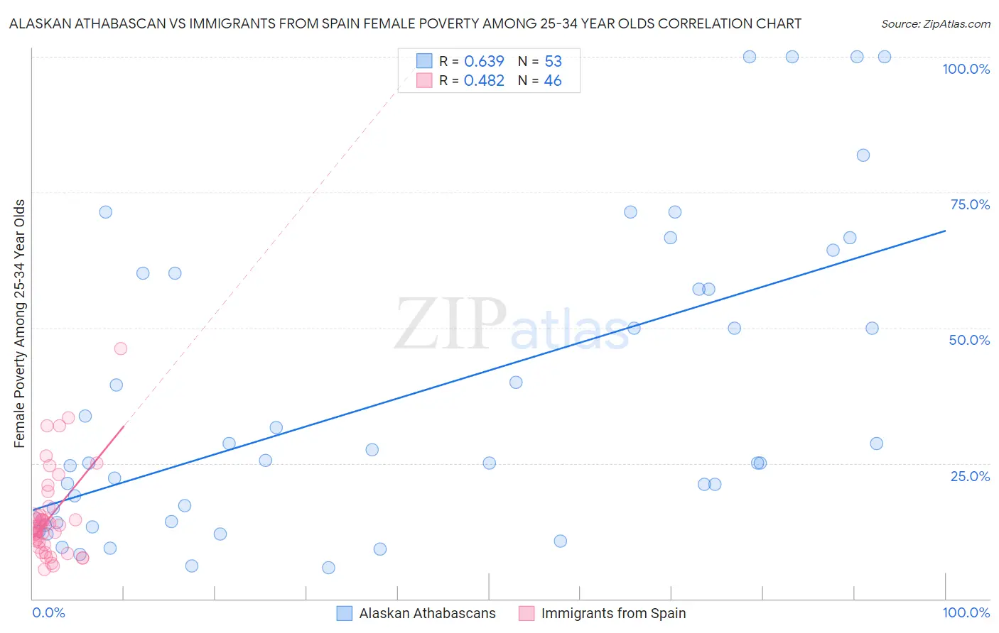 Alaskan Athabascan vs Immigrants from Spain Female Poverty Among 25-34 Year Olds