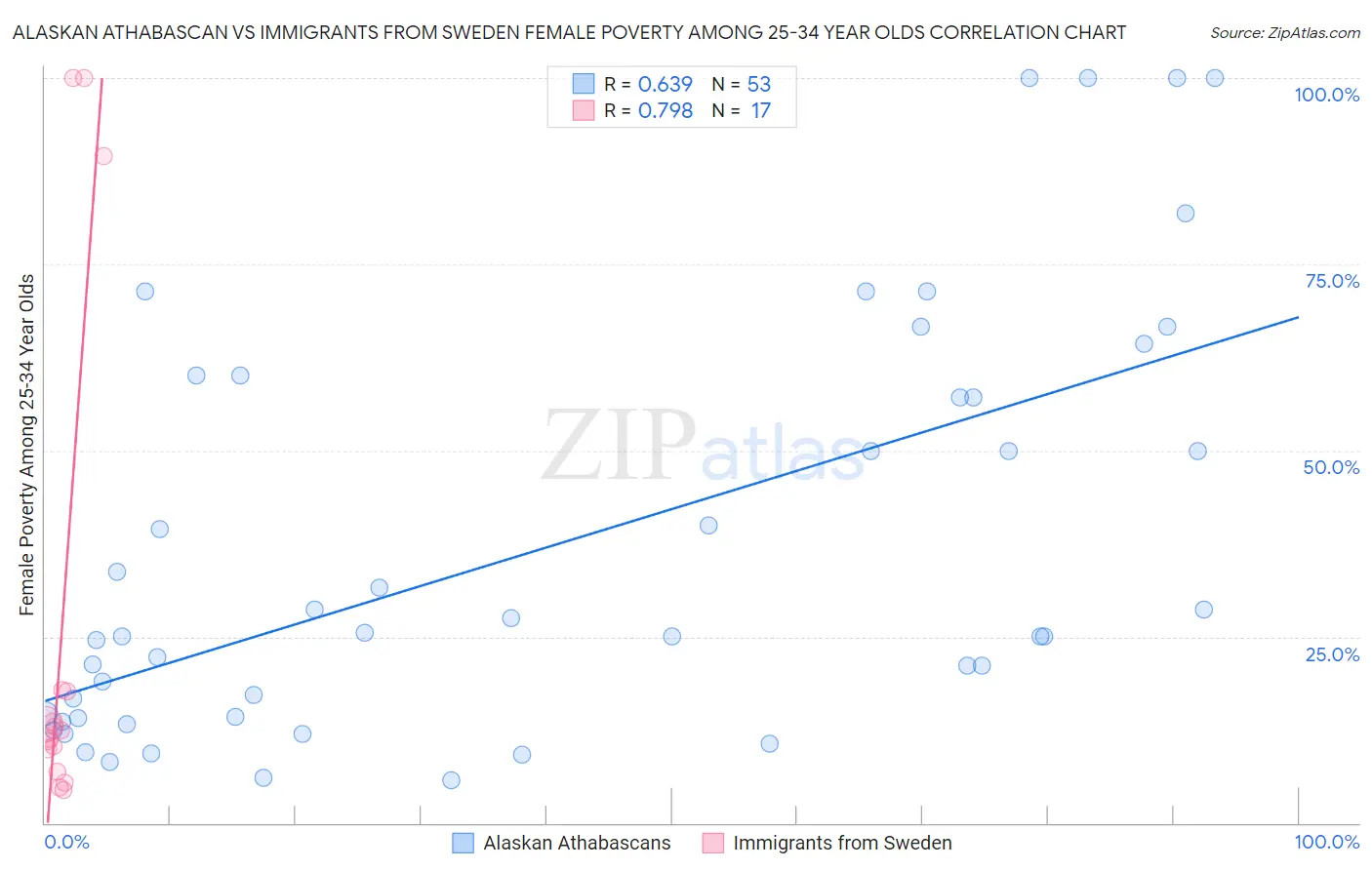Alaskan Athabascan vs Immigrants from Sweden Female Poverty Among 25-34 Year Olds