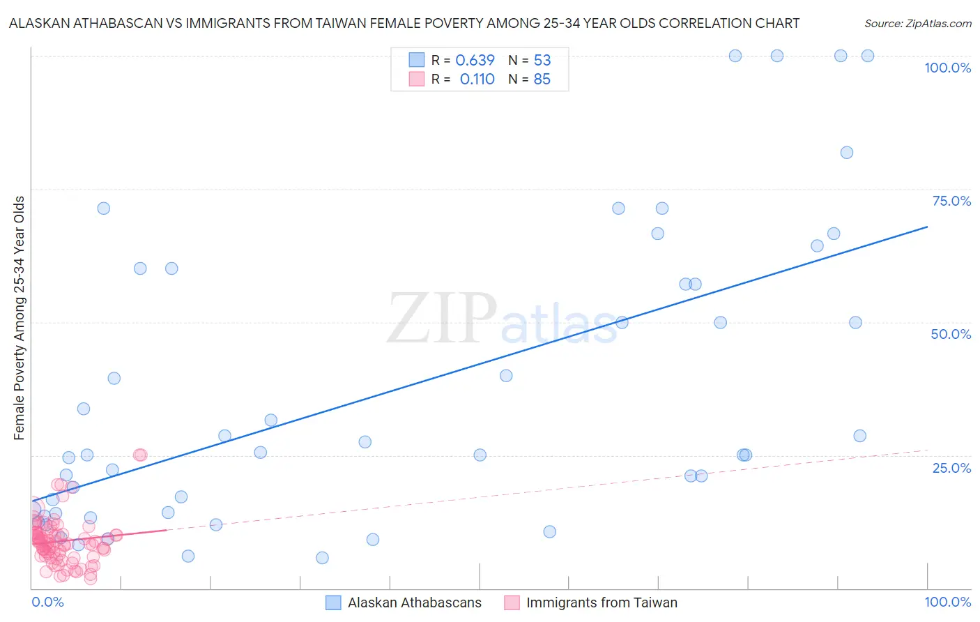 Alaskan Athabascan vs Immigrants from Taiwan Female Poverty Among 25-34 Year Olds