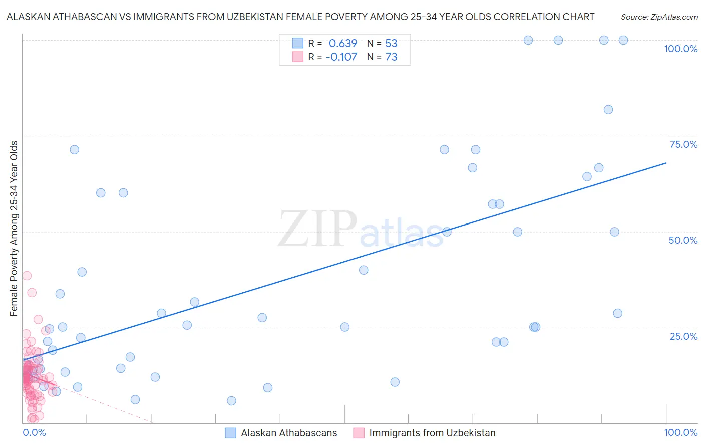 Alaskan Athabascan vs Immigrants from Uzbekistan Female Poverty Among 25-34 Year Olds