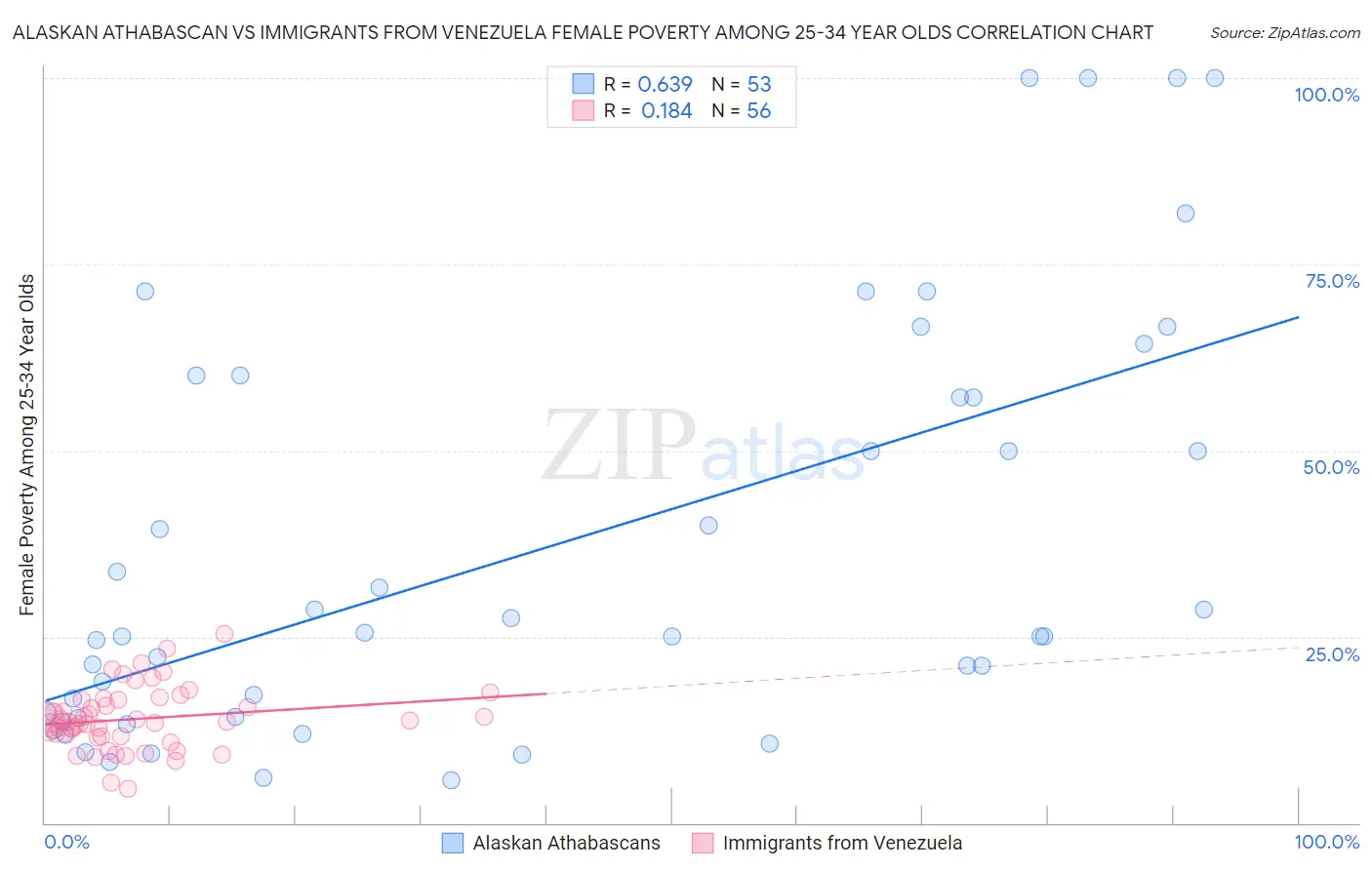 Alaskan Athabascan vs Immigrants from Venezuela Female Poverty Among 25-34 Year Olds