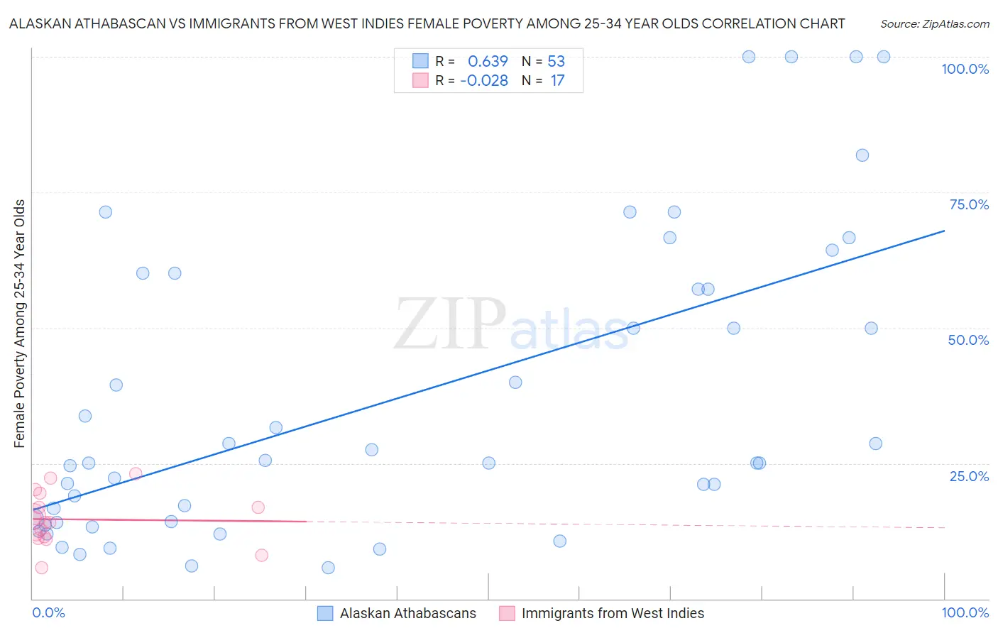 Alaskan Athabascan vs Immigrants from West Indies Female Poverty Among 25-34 Year Olds