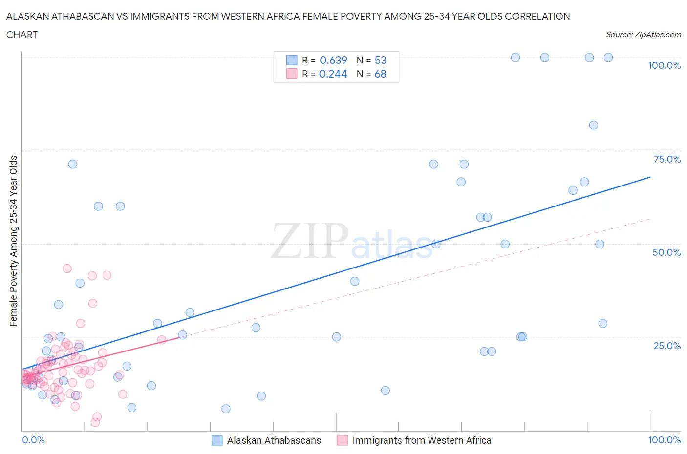 Alaskan Athabascan vs Immigrants from Western Africa Female Poverty Among 25-34 Year Olds