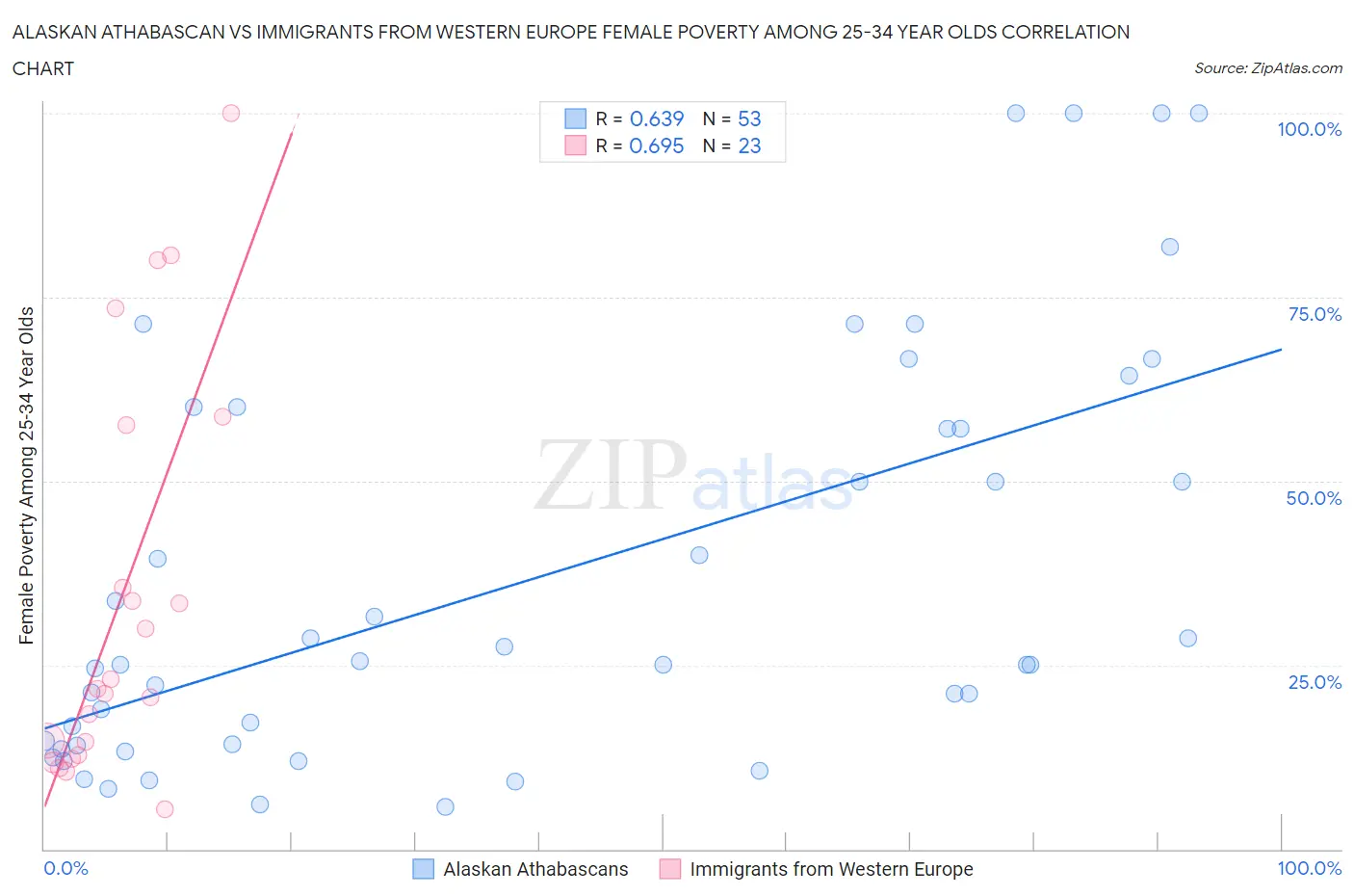 Alaskan Athabascan vs Immigrants from Western Europe Female Poverty Among 25-34 Year Olds