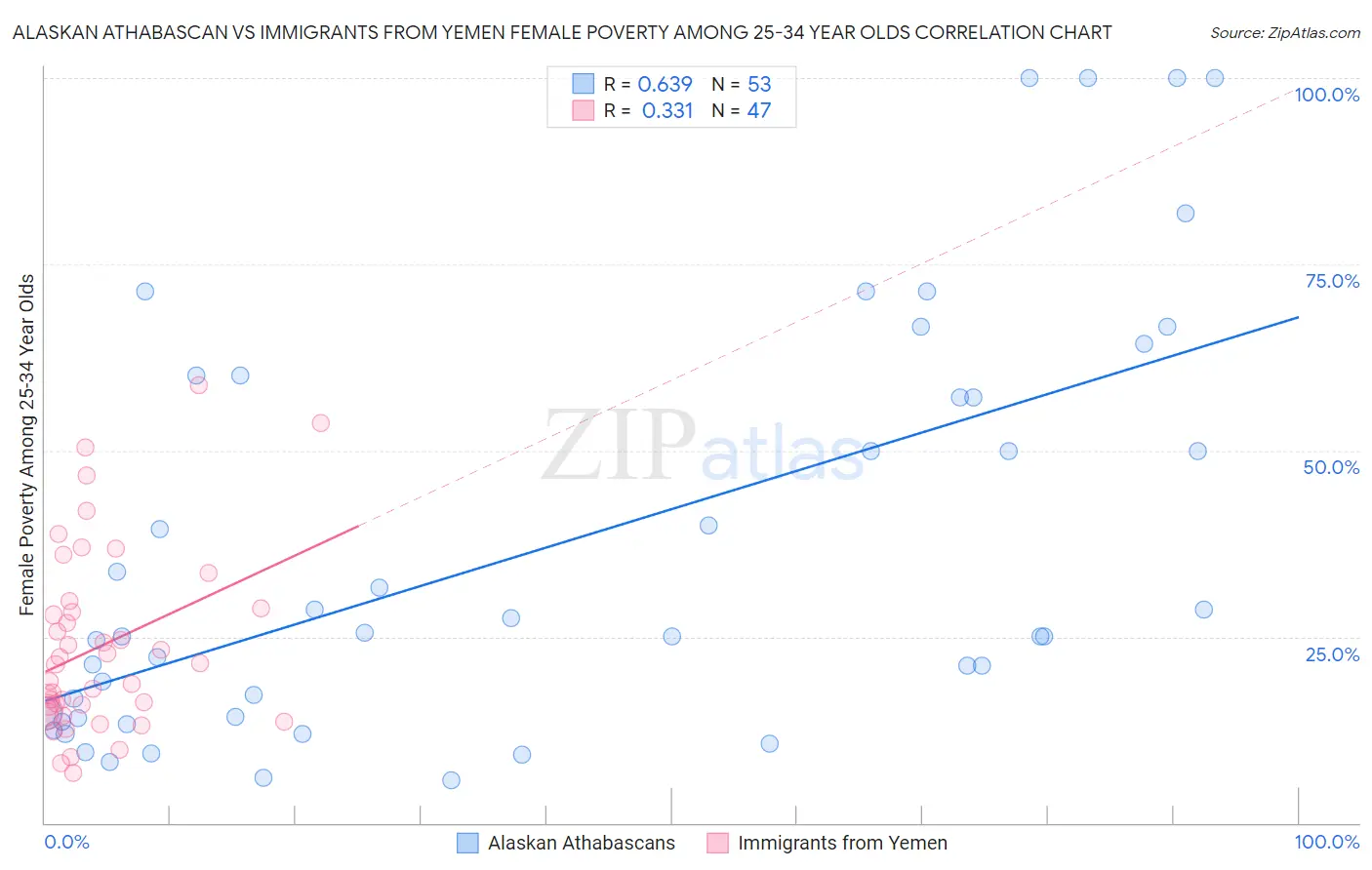 Alaskan Athabascan vs Immigrants from Yemen Female Poverty Among 25-34 Year Olds