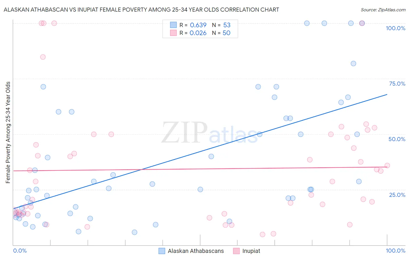 Alaskan Athabascan vs Inupiat Female Poverty Among 25-34 Year Olds