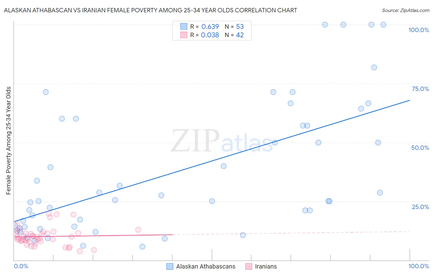 Alaskan Athabascan vs Iranian Female Poverty Among 25-34 Year Olds