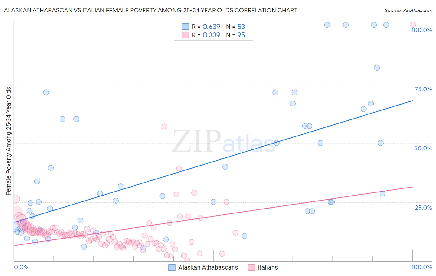 Alaskan Athabascan vs Italian Female Poverty Among 25-34 Year Olds