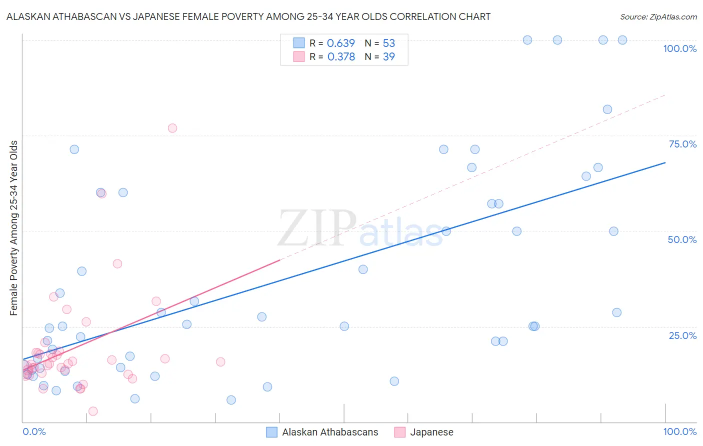 Alaskan Athabascan vs Japanese Female Poverty Among 25-34 Year Olds