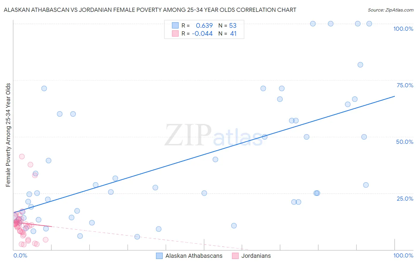 Alaskan Athabascan vs Jordanian Female Poverty Among 25-34 Year Olds