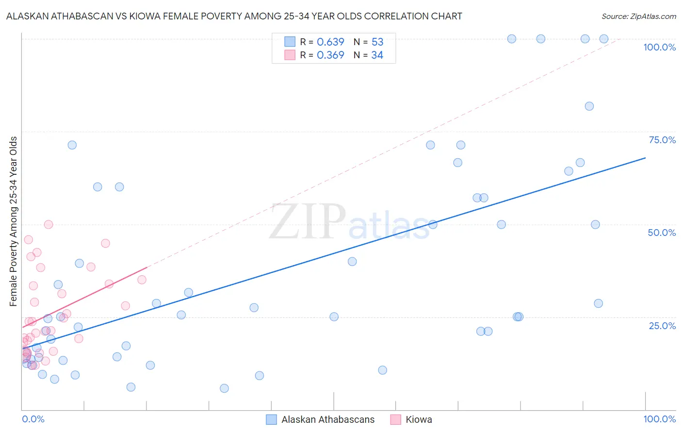 Alaskan Athabascan vs Kiowa Female Poverty Among 25-34 Year Olds