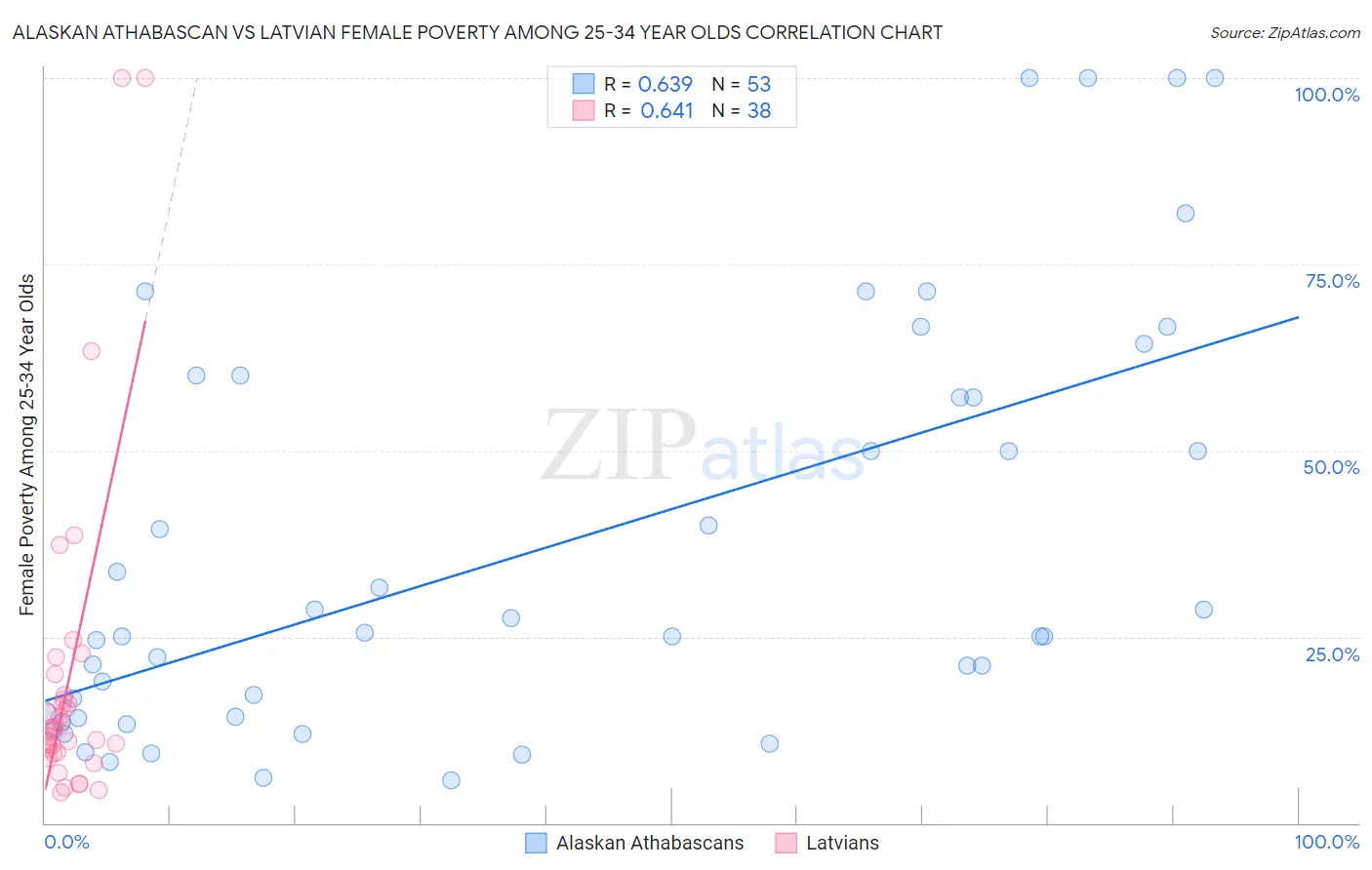 Alaskan Athabascan vs Latvian Female Poverty Among 25-34 Year Olds
