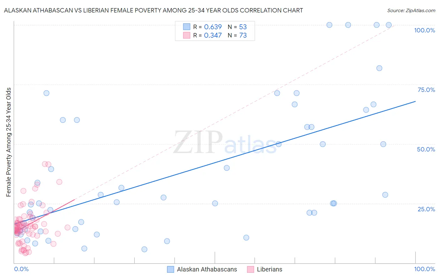 Alaskan Athabascan vs Liberian Female Poverty Among 25-34 Year Olds