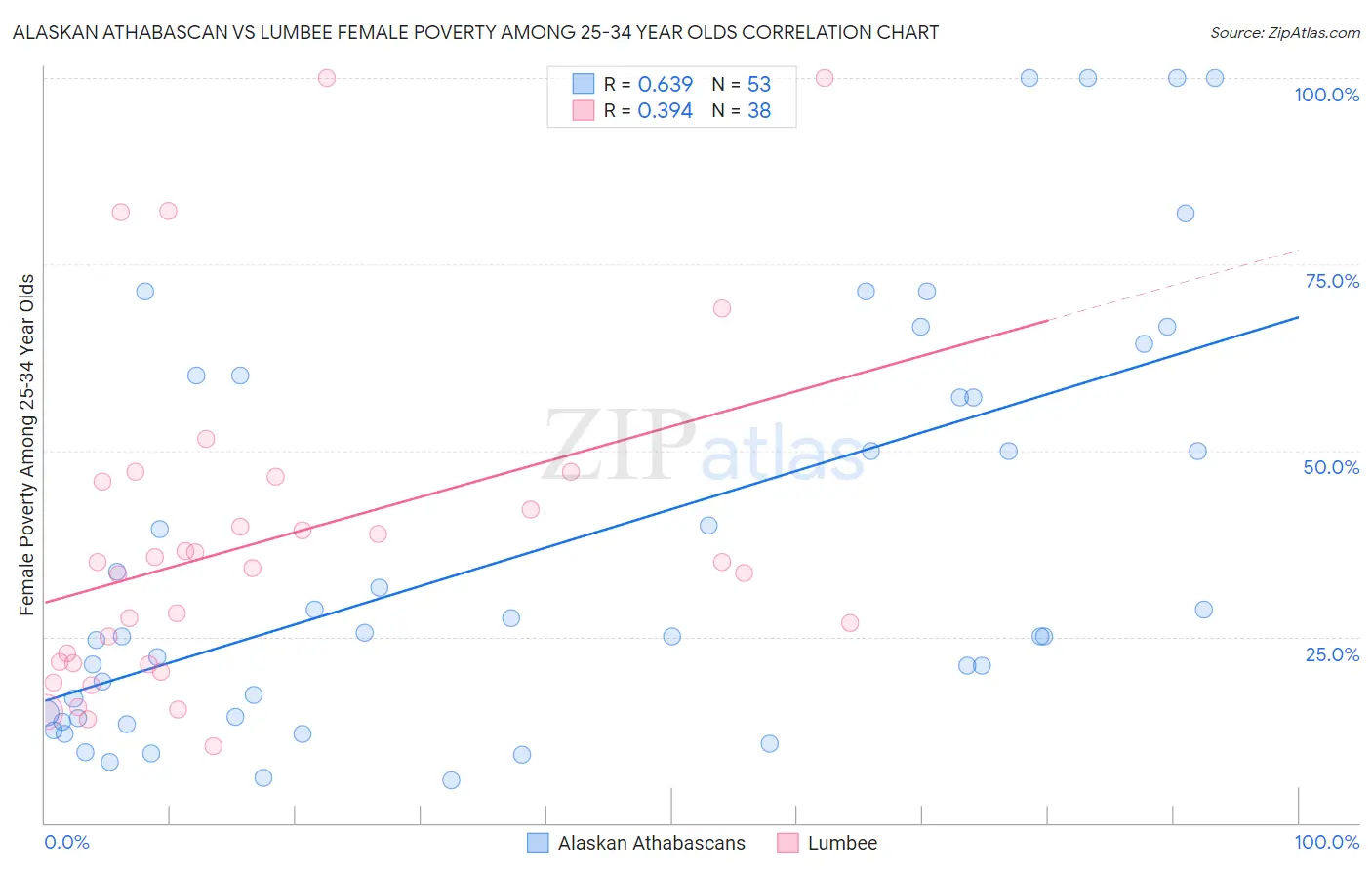 Alaskan Athabascan vs Lumbee Female Poverty Among 25-34 Year Olds