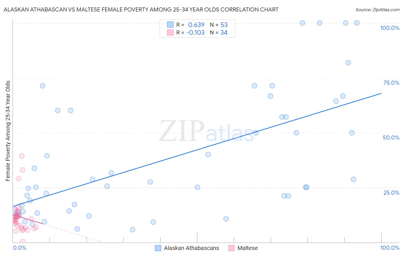 Alaskan Athabascan vs Maltese Female Poverty Among 25-34 Year Olds