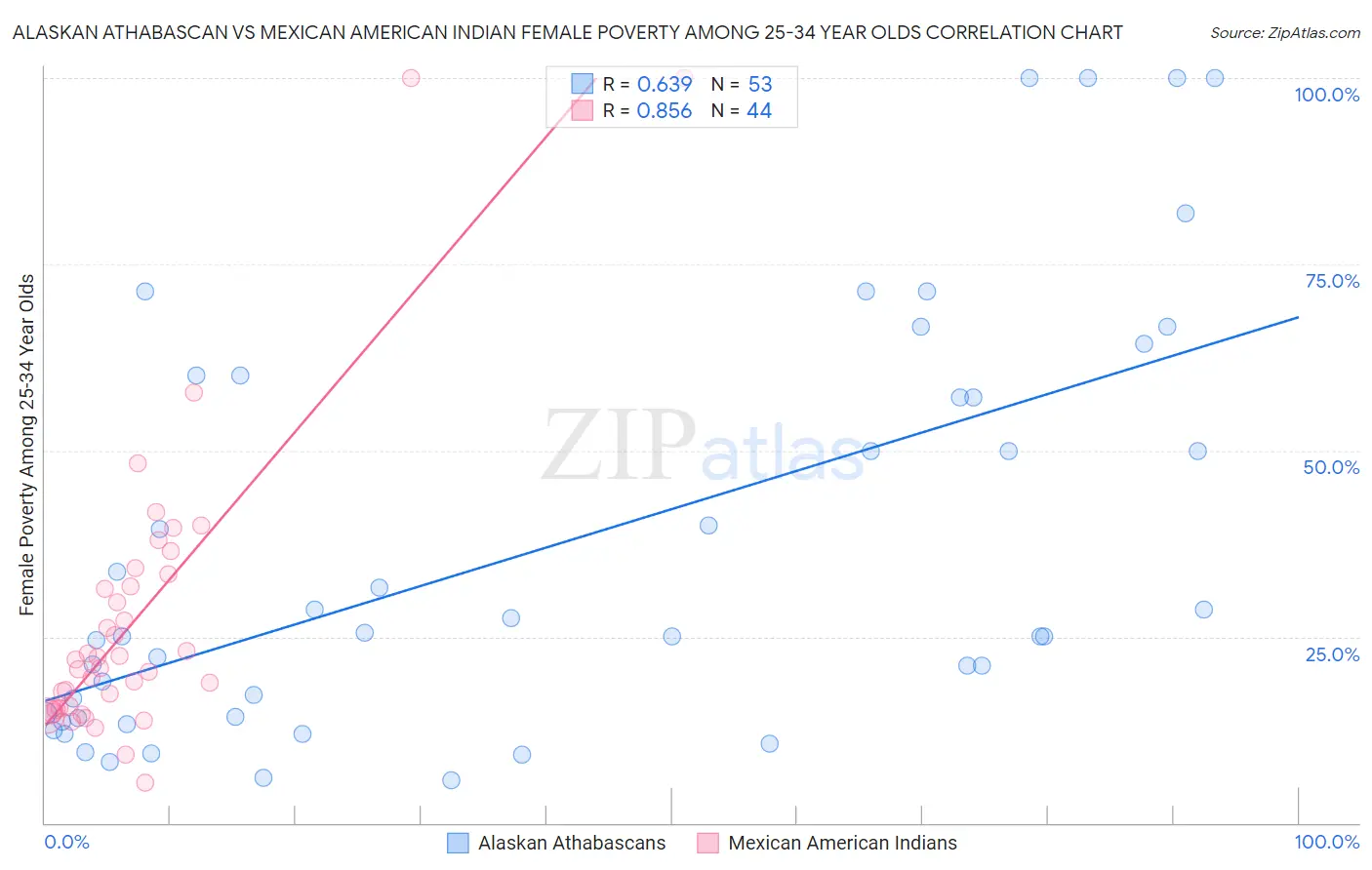 Alaskan Athabascan vs Mexican American Indian Female Poverty Among 25-34 Year Olds
