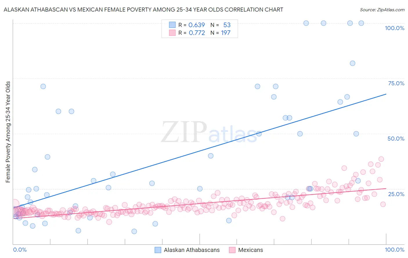 Alaskan Athabascan vs Mexican Female Poverty Among 25-34 Year Olds