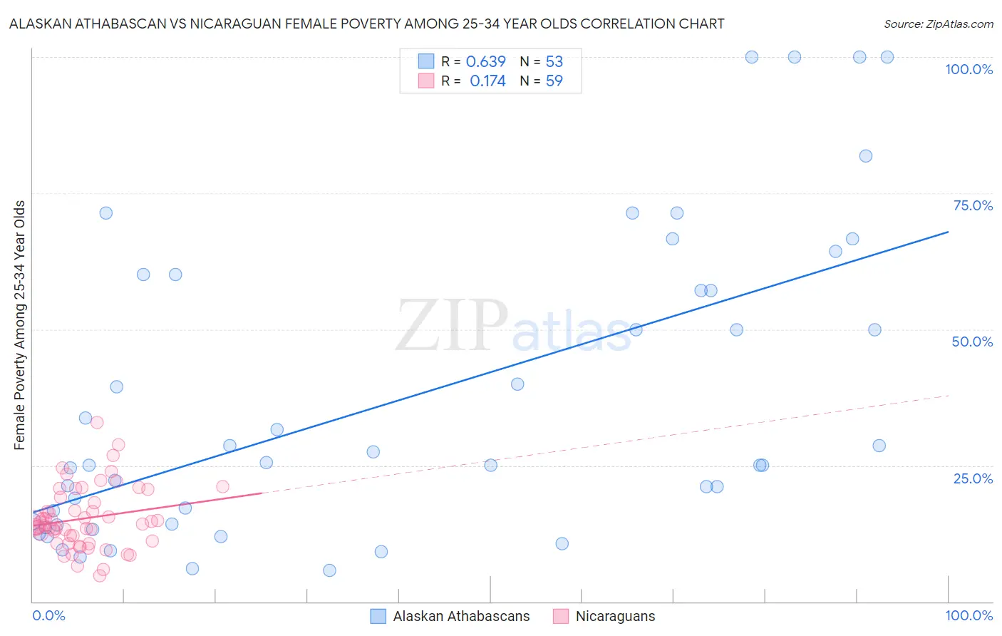 Alaskan Athabascan vs Nicaraguan Female Poverty Among 25-34 Year Olds