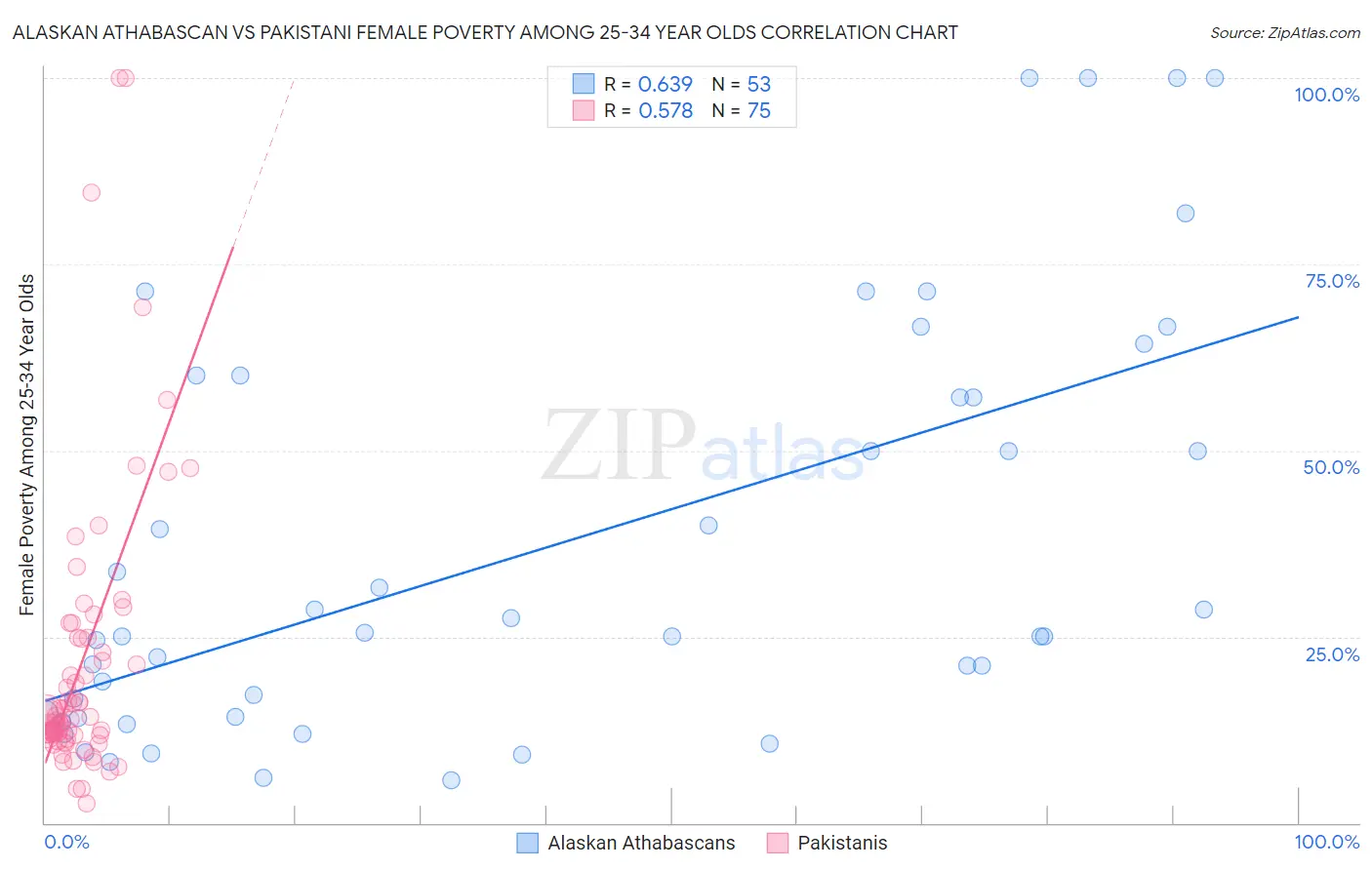 Alaskan Athabascan vs Pakistani Female Poverty Among 25-34 Year Olds