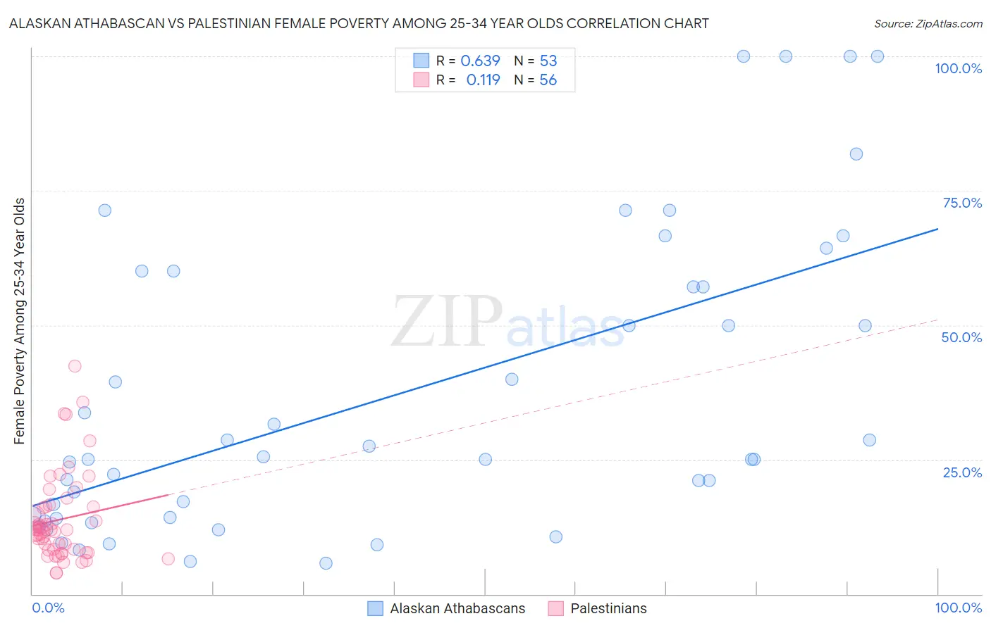 Alaskan Athabascan vs Palestinian Female Poverty Among 25-34 Year Olds