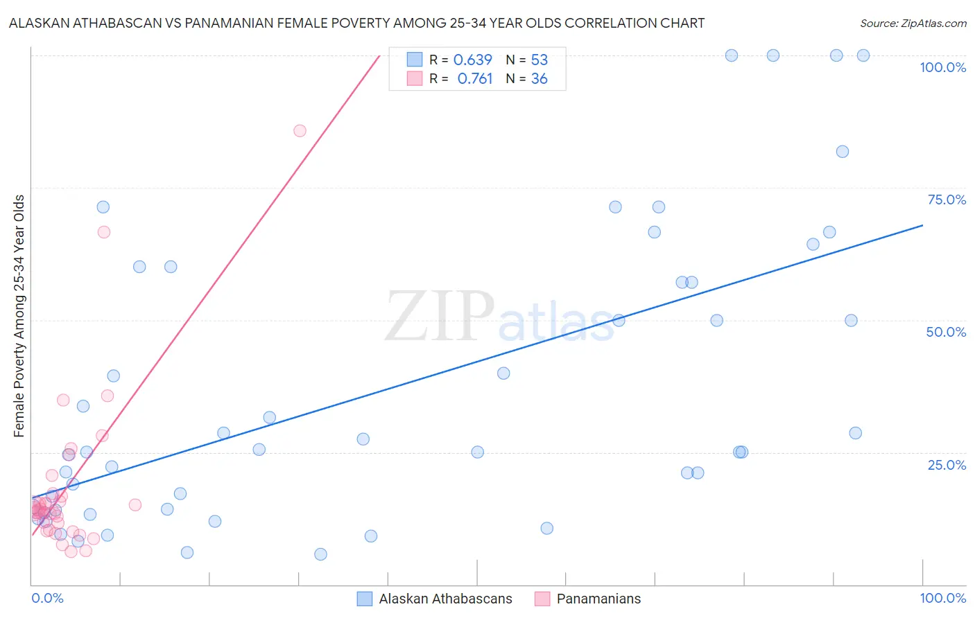 Alaskan Athabascan vs Panamanian Female Poverty Among 25-34 Year Olds