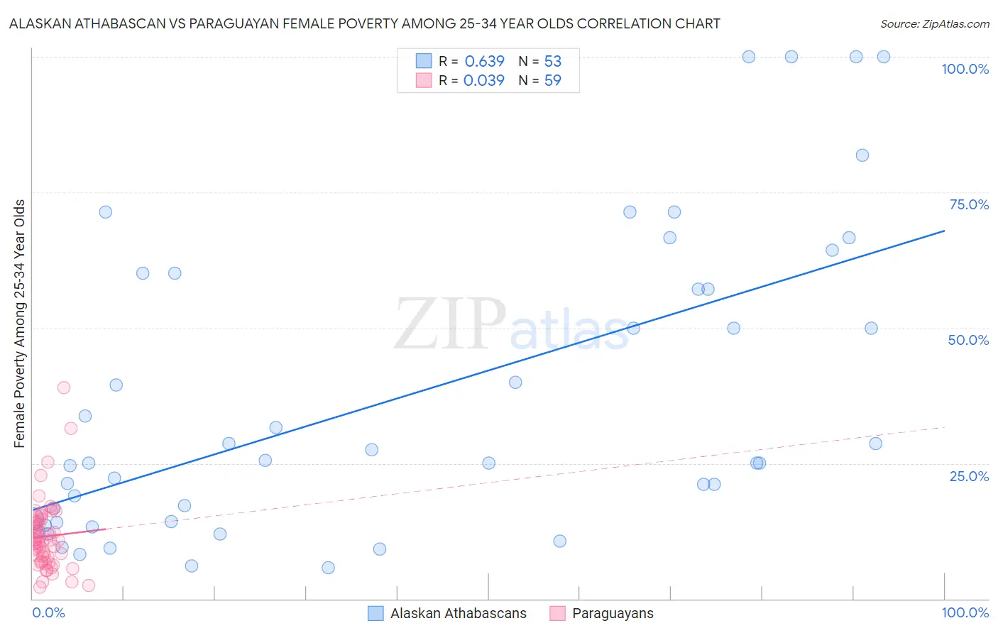 Alaskan Athabascan vs Paraguayan Female Poverty Among 25-34 Year Olds