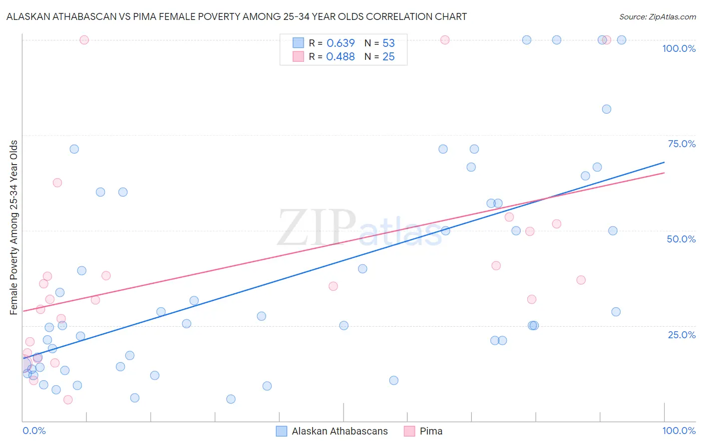 Alaskan Athabascan vs Pima Female Poverty Among 25-34 Year Olds