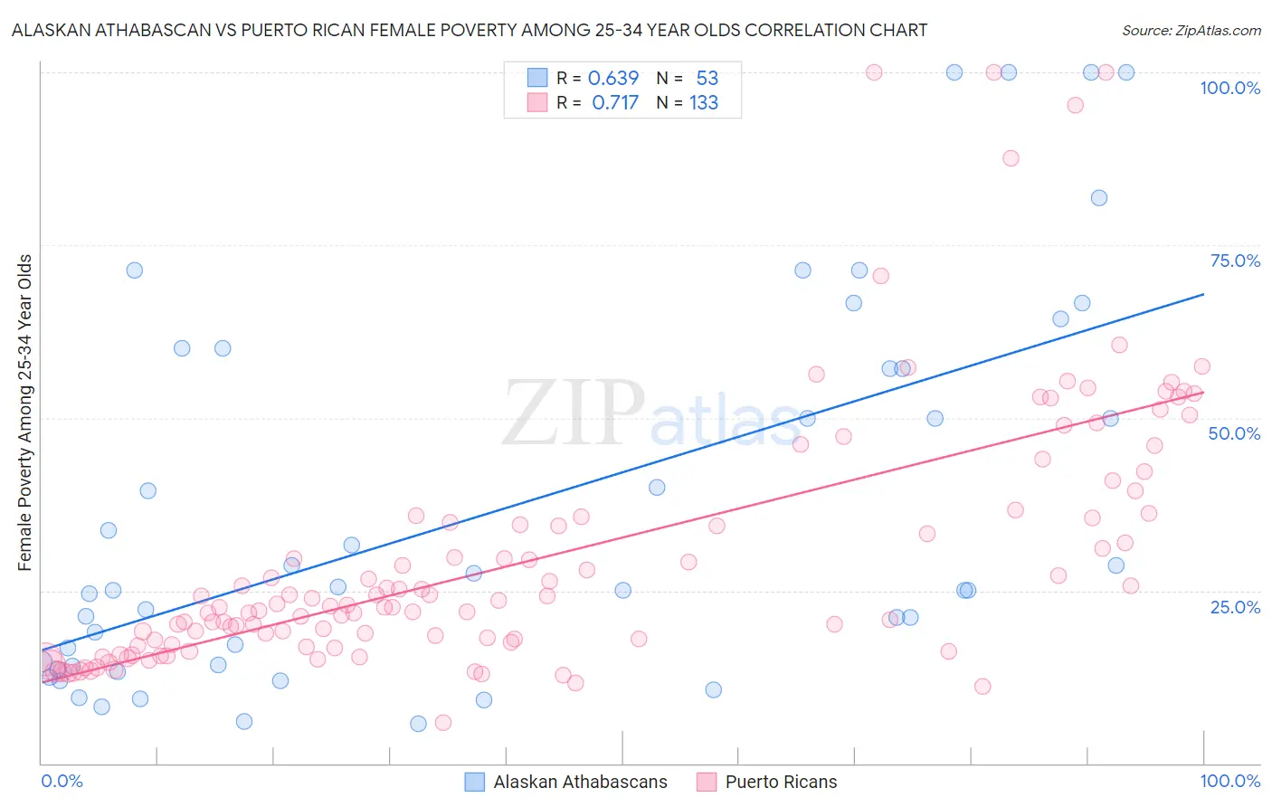 Alaskan Athabascan vs Puerto Rican Female Poverty Among 25-34 Year Olds