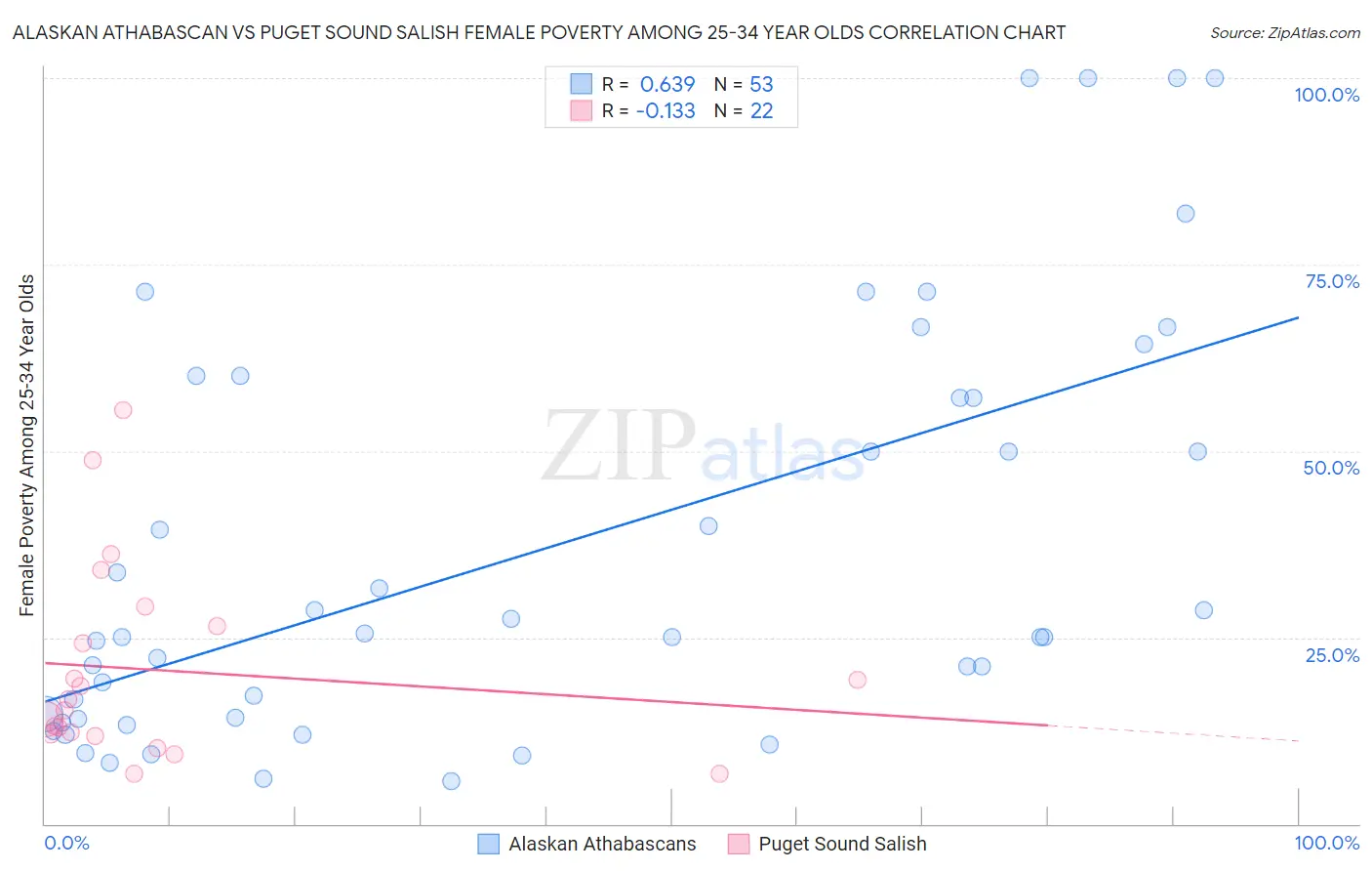 Alaskan Athabascan vs Puget Sound Salish Female Poverty Among 25-34 Year Olds
