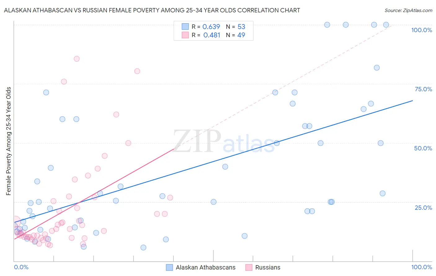 Alaskan Athabascan vs Russian Female Poverty Among 25-34 Year Olds