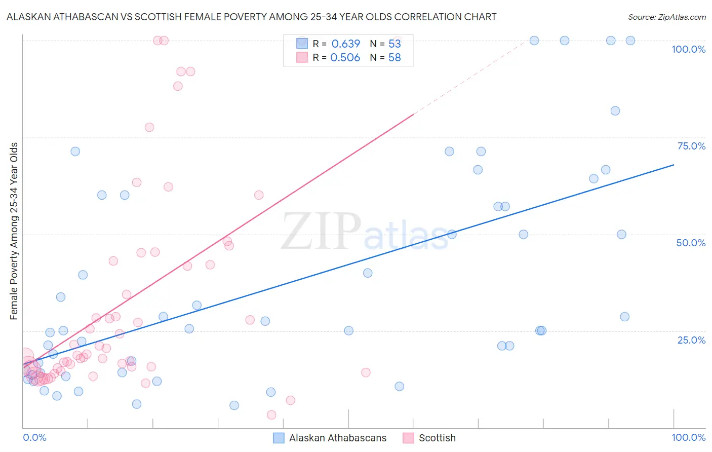 Alaskan Athabascan vs Scottish Female Poverty Among 25-34 Year Olds