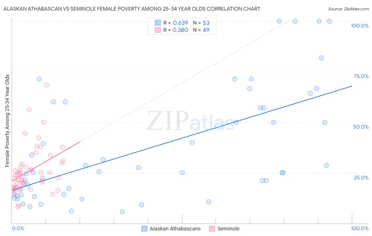 Alaskan Athabascan vs Seminole Female Poverty Among 25-34 Year Olds