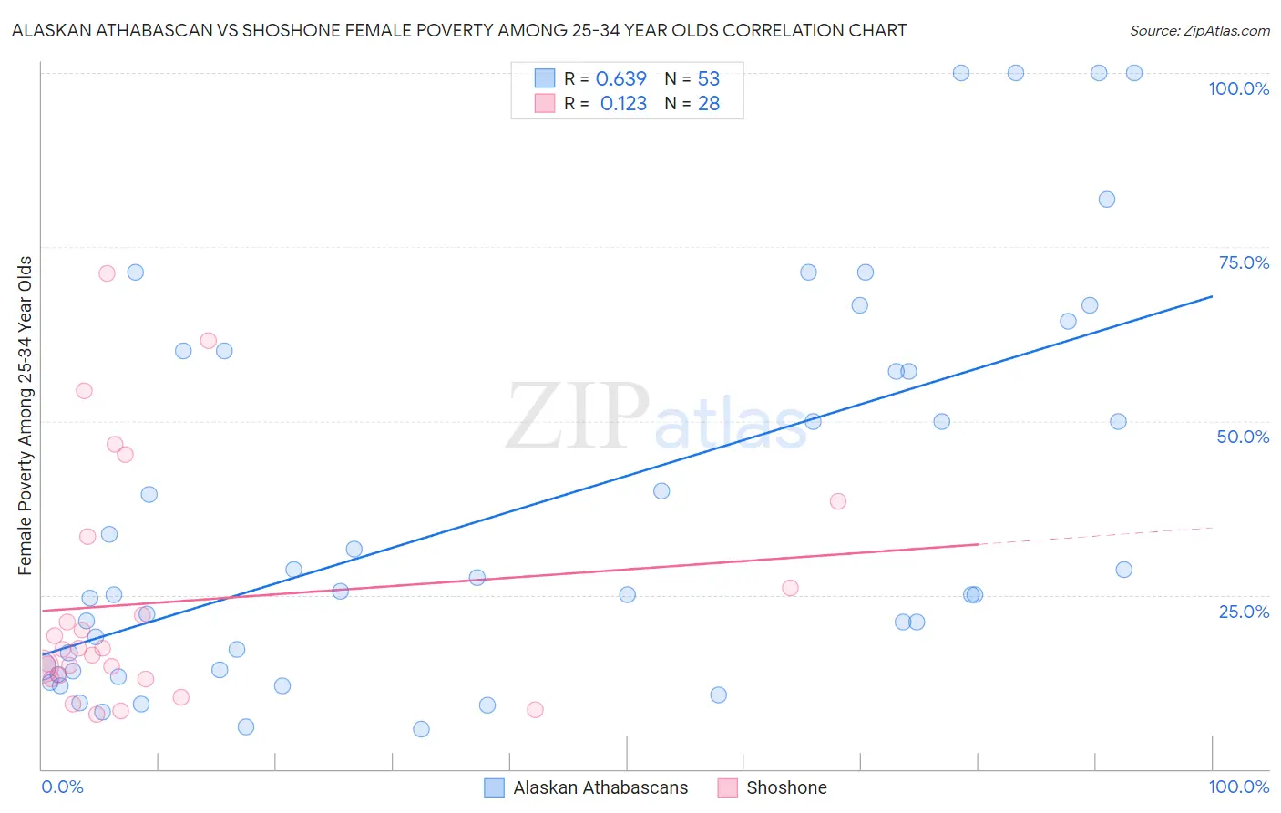 Alaskan Athabascan vs Shoshone Female Poverty Among 25-34 Year Olds