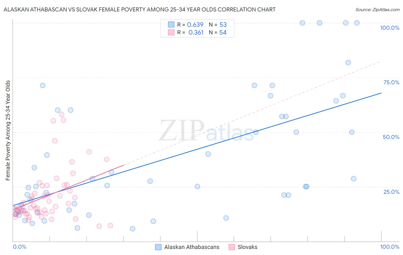 Alaskan Athabascan vs Slovak Female Poverty Among 25-34 Year Olds