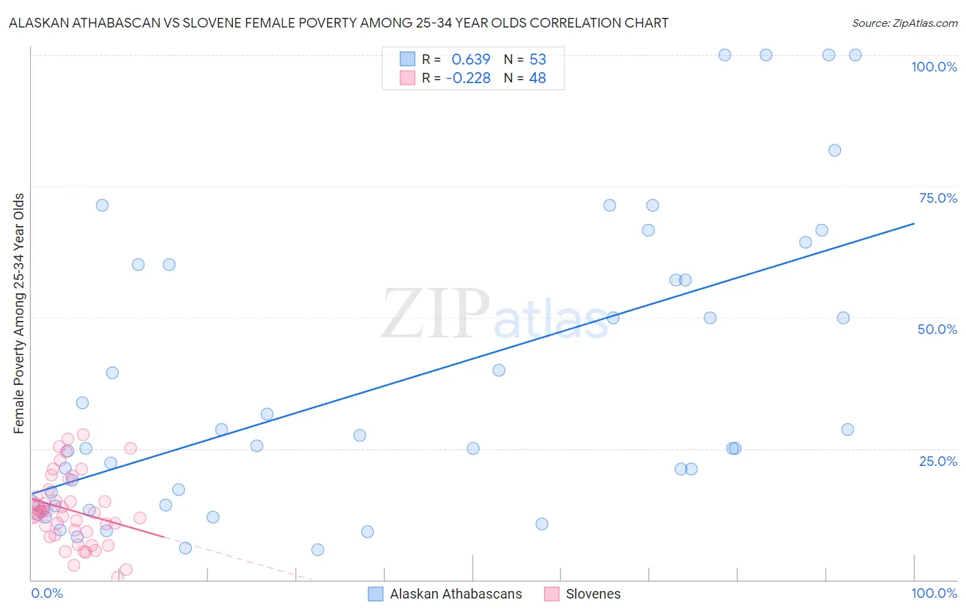 Alaskan Athabascan vs Slovene Female Poverty Among 25-34 Year Olds