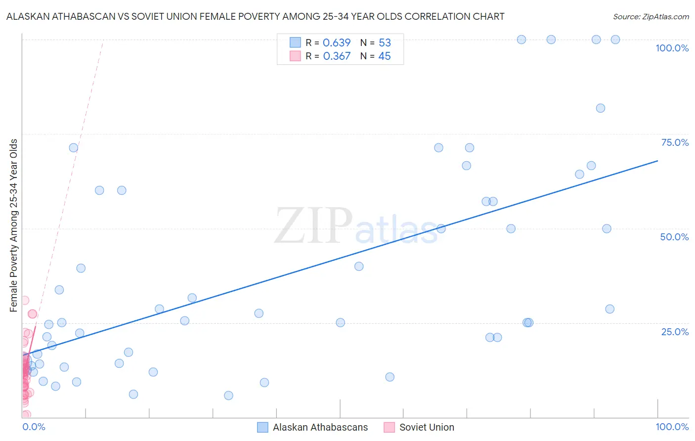 Alaskan Athabascan vs Soviet Union Female Poverty Among 25-34 Year Olds