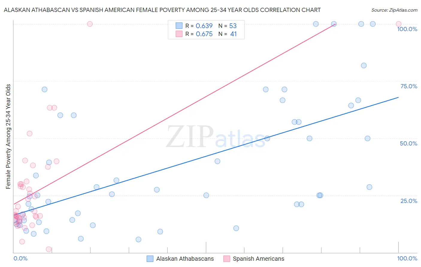 Alaskan Athabascan vs Spanish American Female Poverty Among 25-34 Year Olds